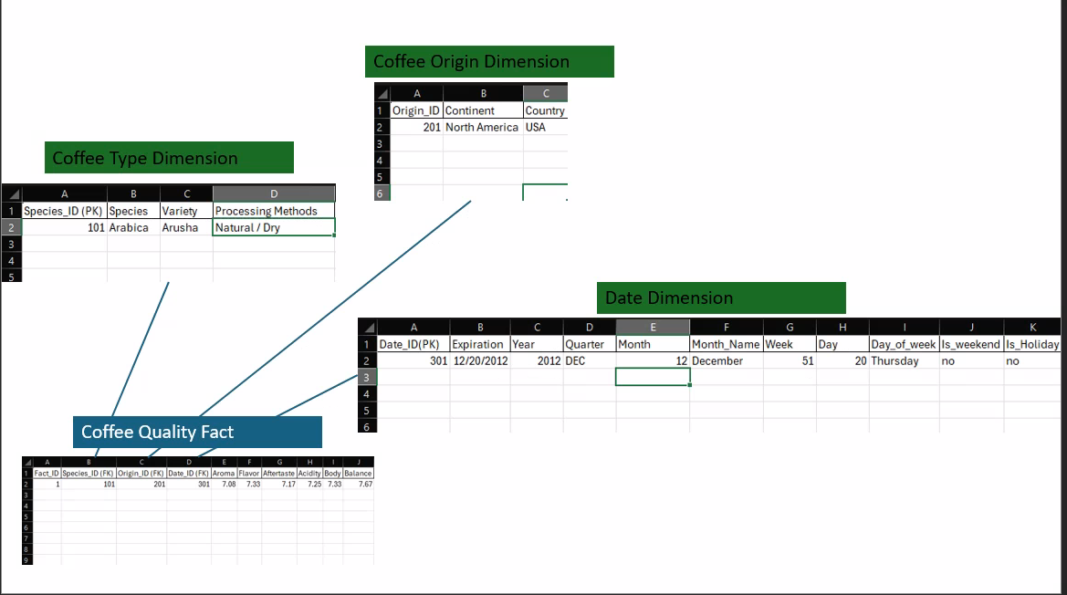Term Project — Dimensional Modeling